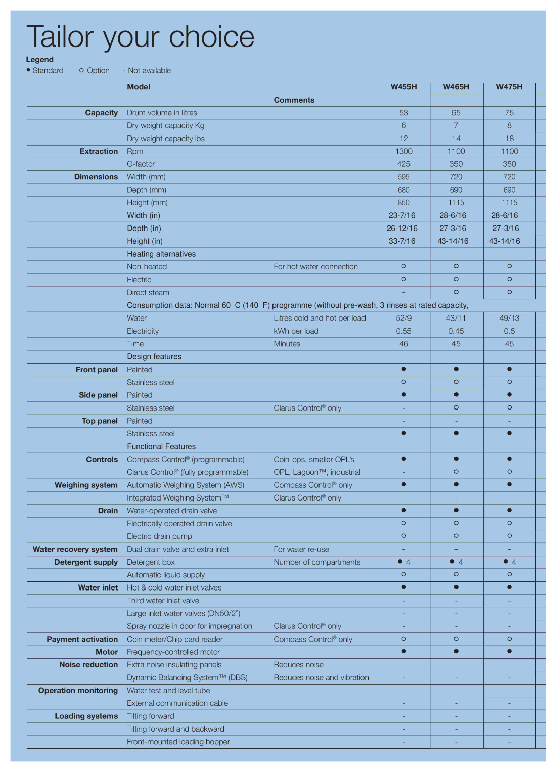 Electrolux Washer manual Tailor your choice 