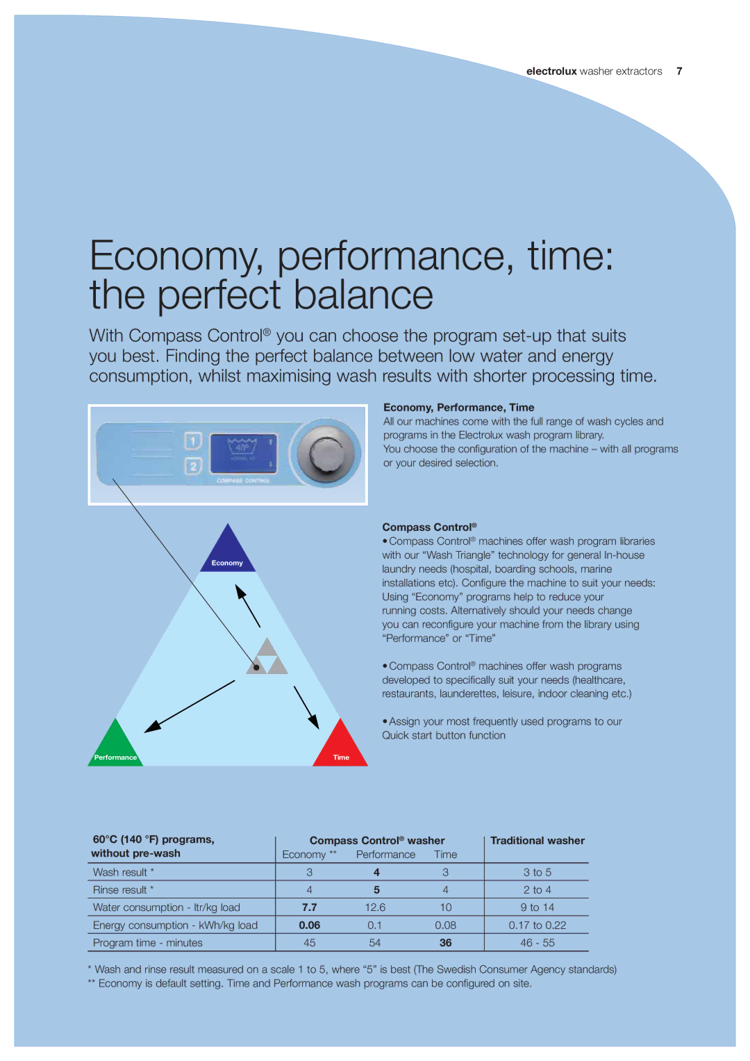 Electrolux Washer manual Economy, performance, time the perfect balance, Economy, Performance, Time, Compass Control 