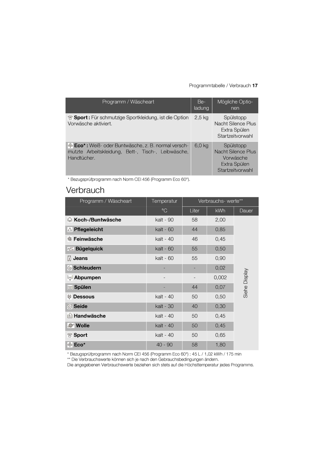 Electrolux WASL3T100 user manual Verbrauch, Koch-/Buntwäsche, Pflegeleicht Kalt Feinwäsche Bügelquick Jeans, Eco 