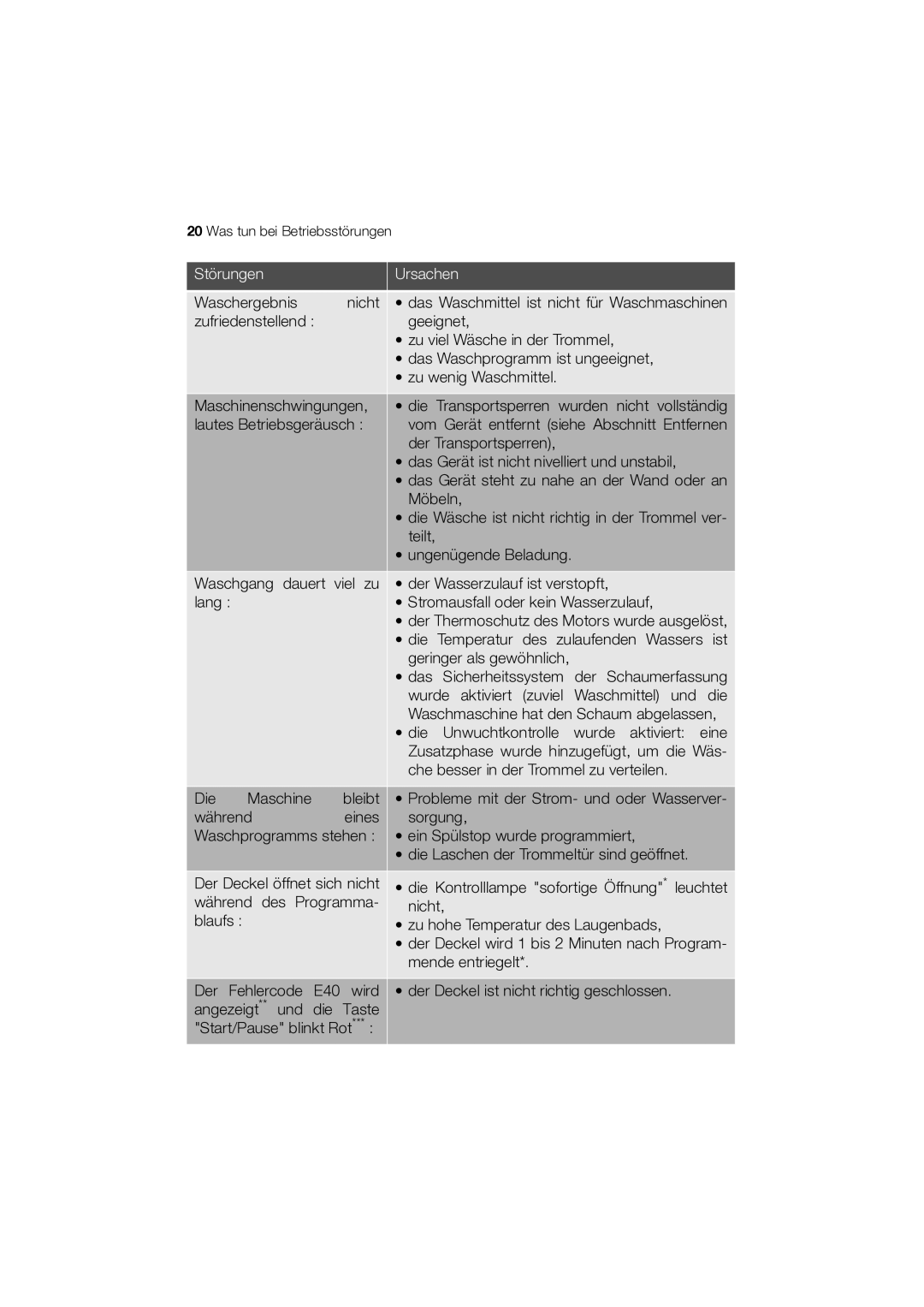 Electrolux WASL3T100 user manual Störungen Ursachen 