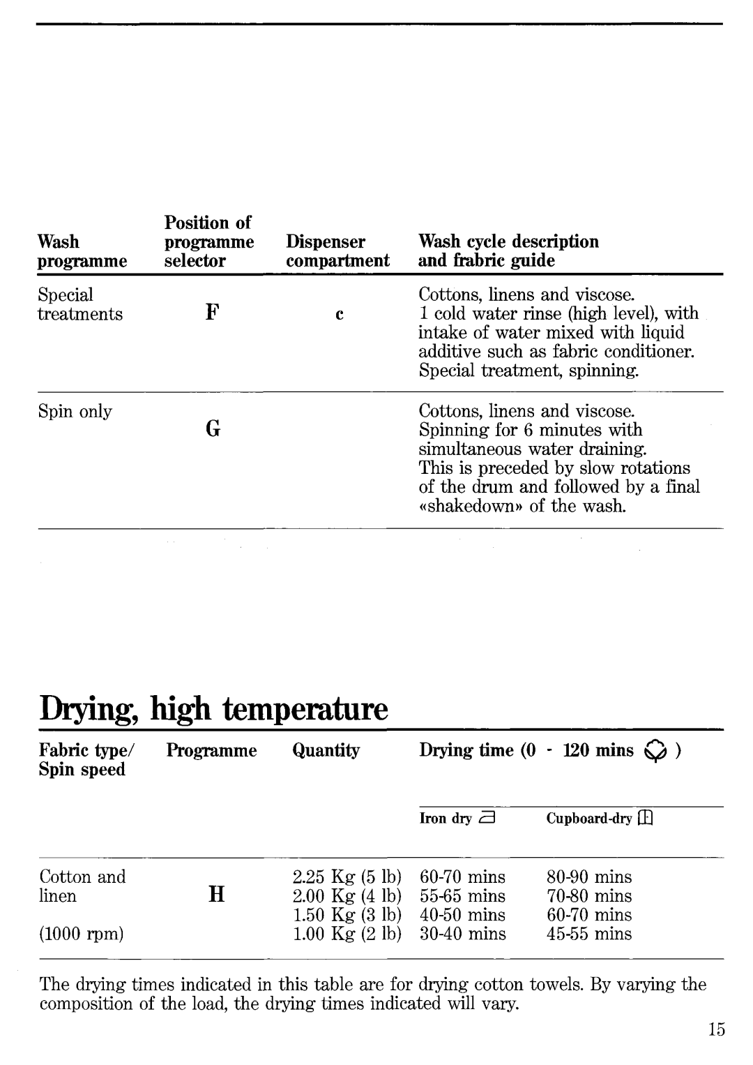 Electrolux WDT 1055 manual 