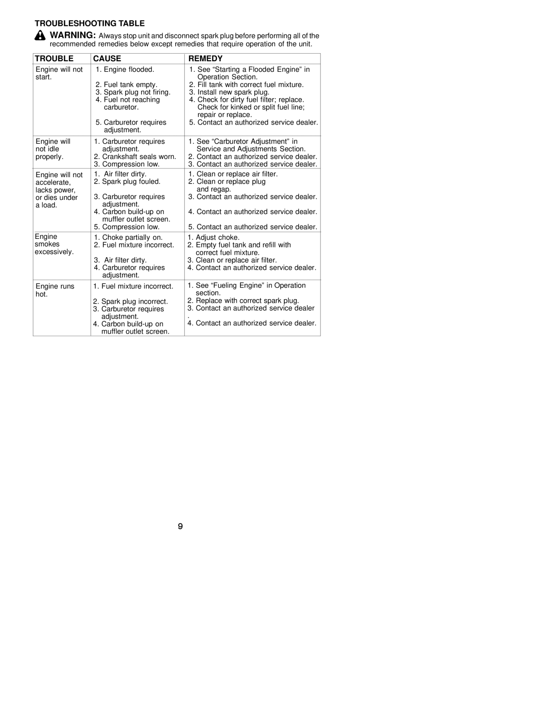 Electrolux WEEDEATER instruction manual Troubleshooting Table Cause Remedy 