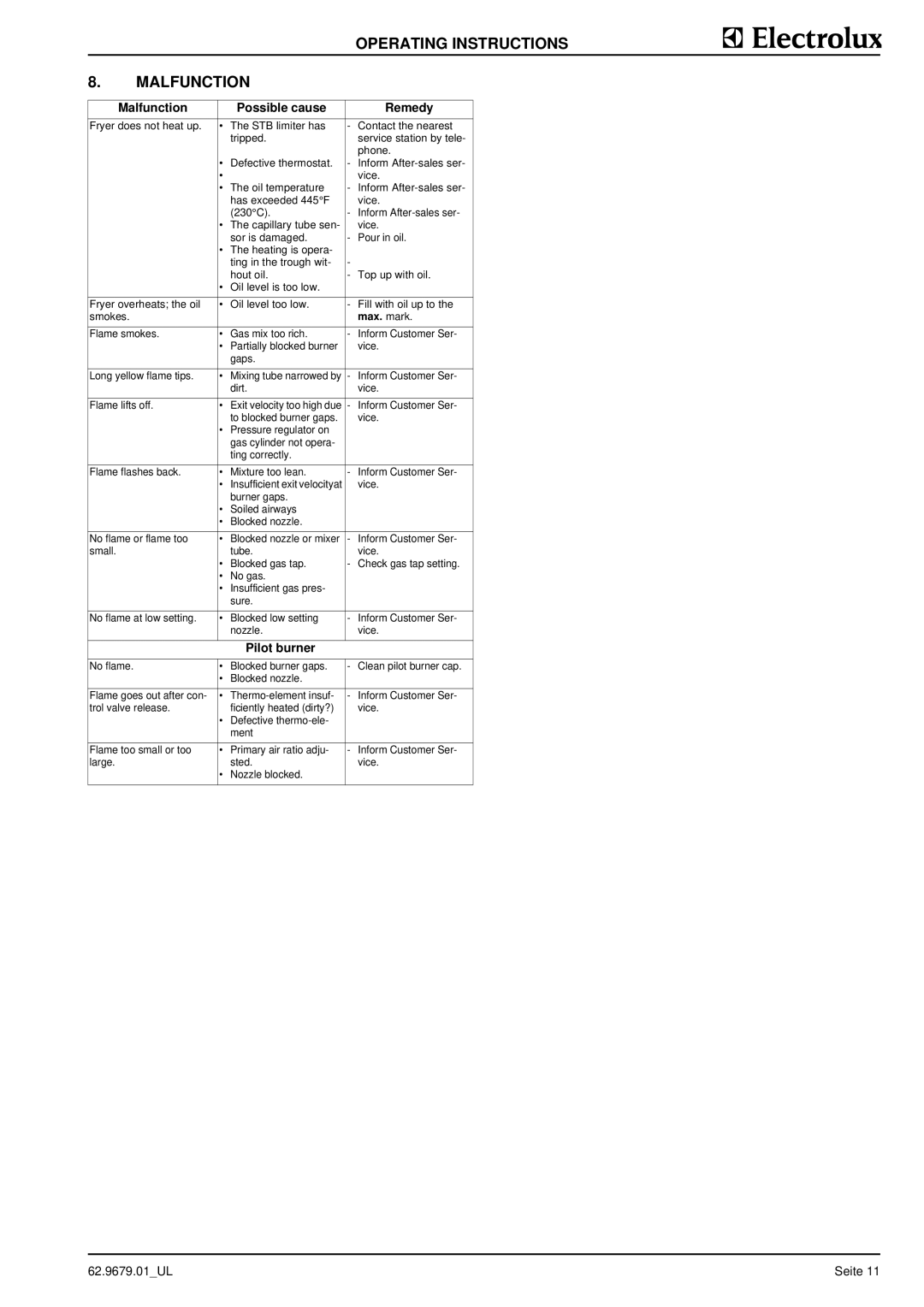 Electrolux 9CHG584104, WFGUOAOOOO, WFGUOFOOOO manual Operating Instructions Malfunction, Malfunction Possible cause Remedy 