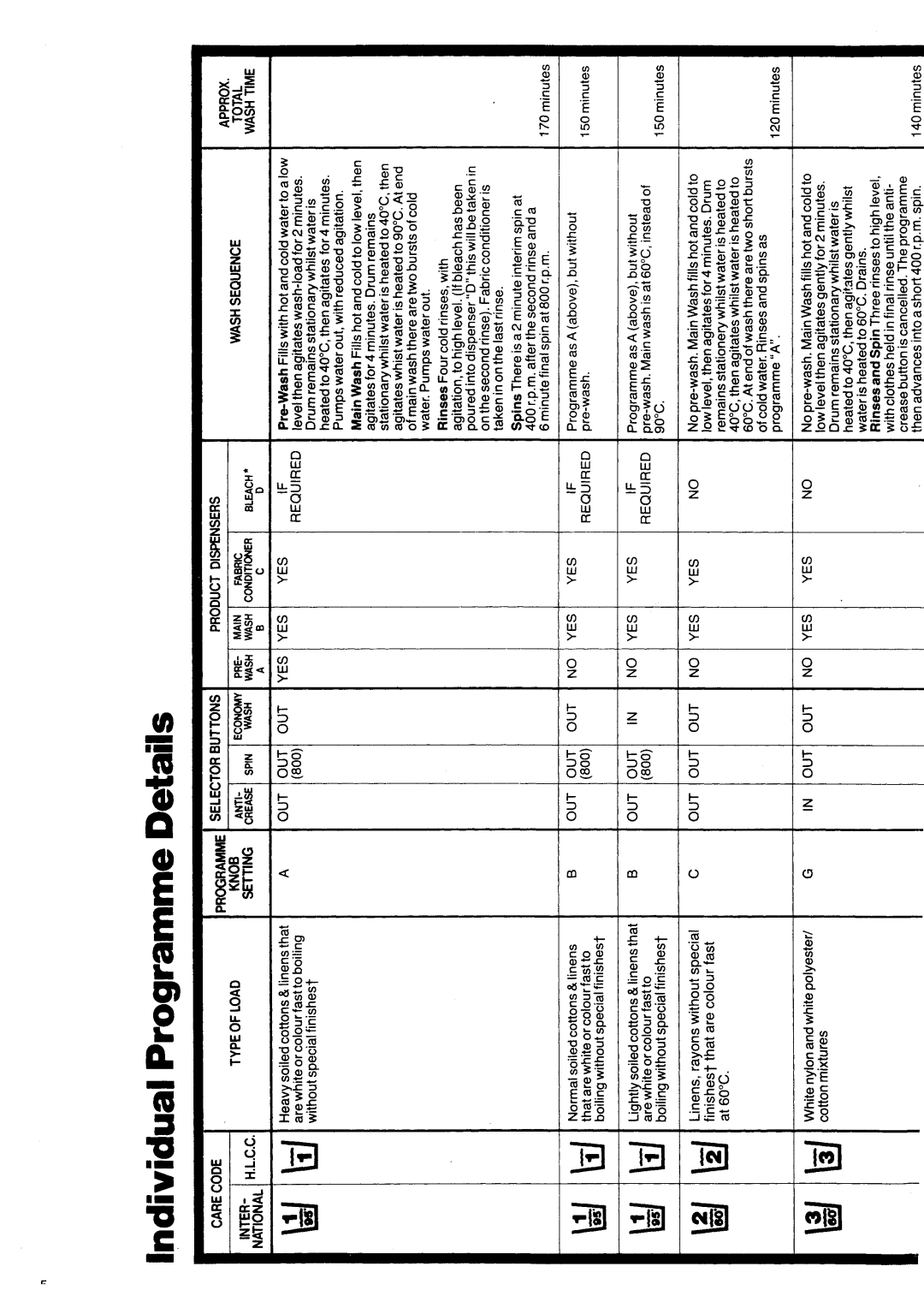 Electrolux WH 810 manual 