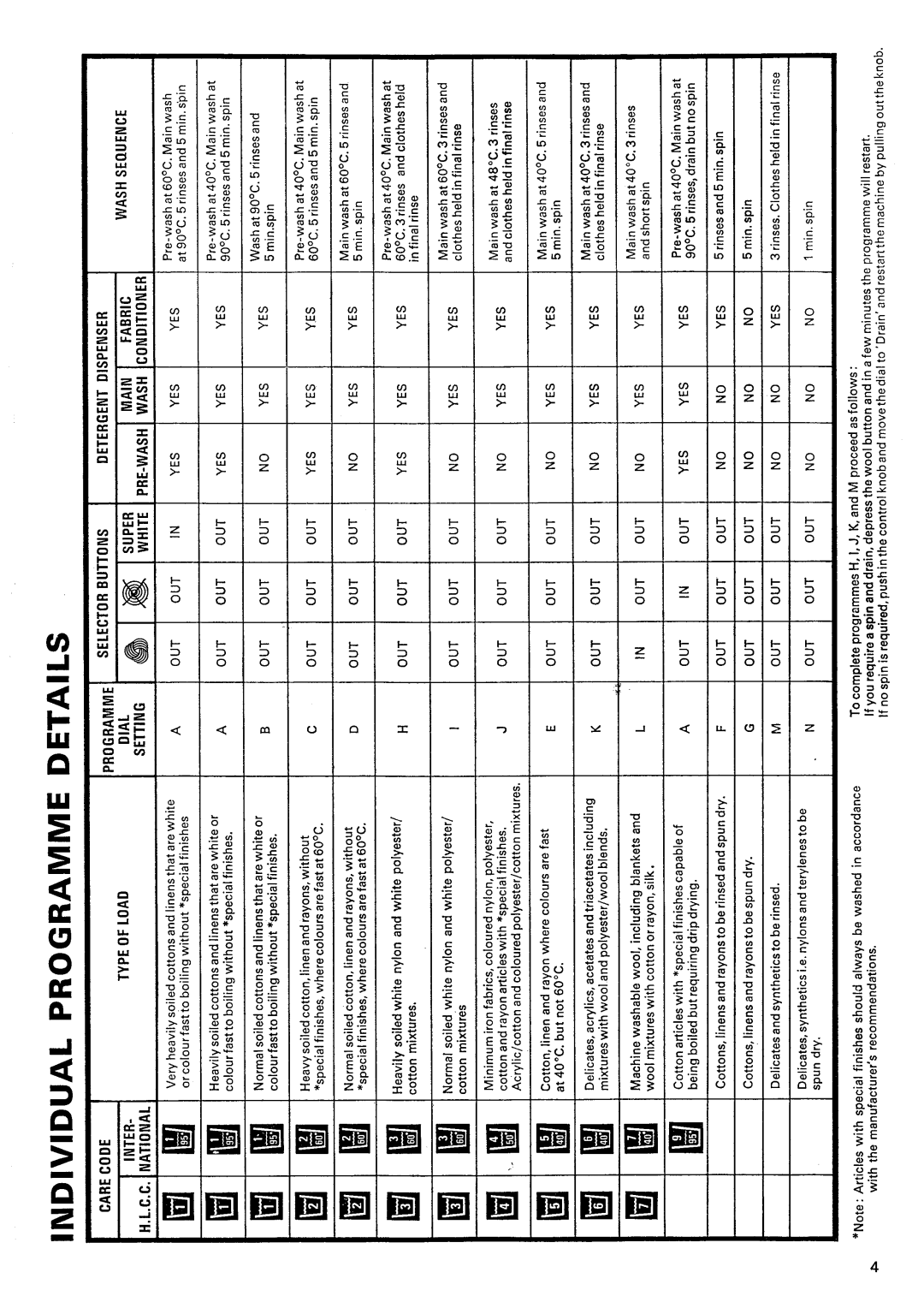 Electrolux WH31 manual 