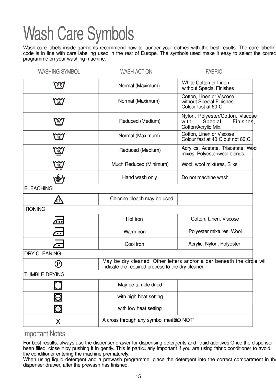 Electrolux WM 100 B manual Wash Care Symbols, Important Notes 