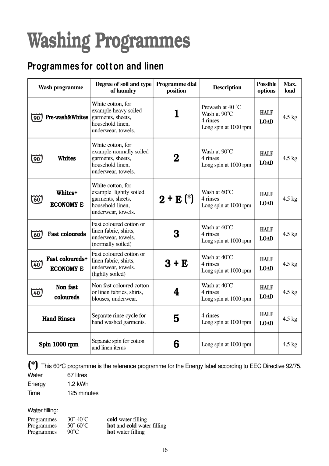 Electrolux WM 100 B manual Washing Programmes, Wash programme, Programme dial Description, Max, Laundry 