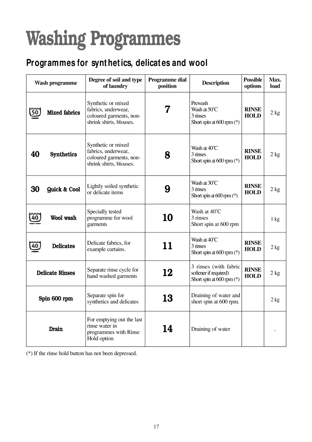 Electrolux WM 100 B manual Programmes for synthetics, delicates and wool, Synthetics 