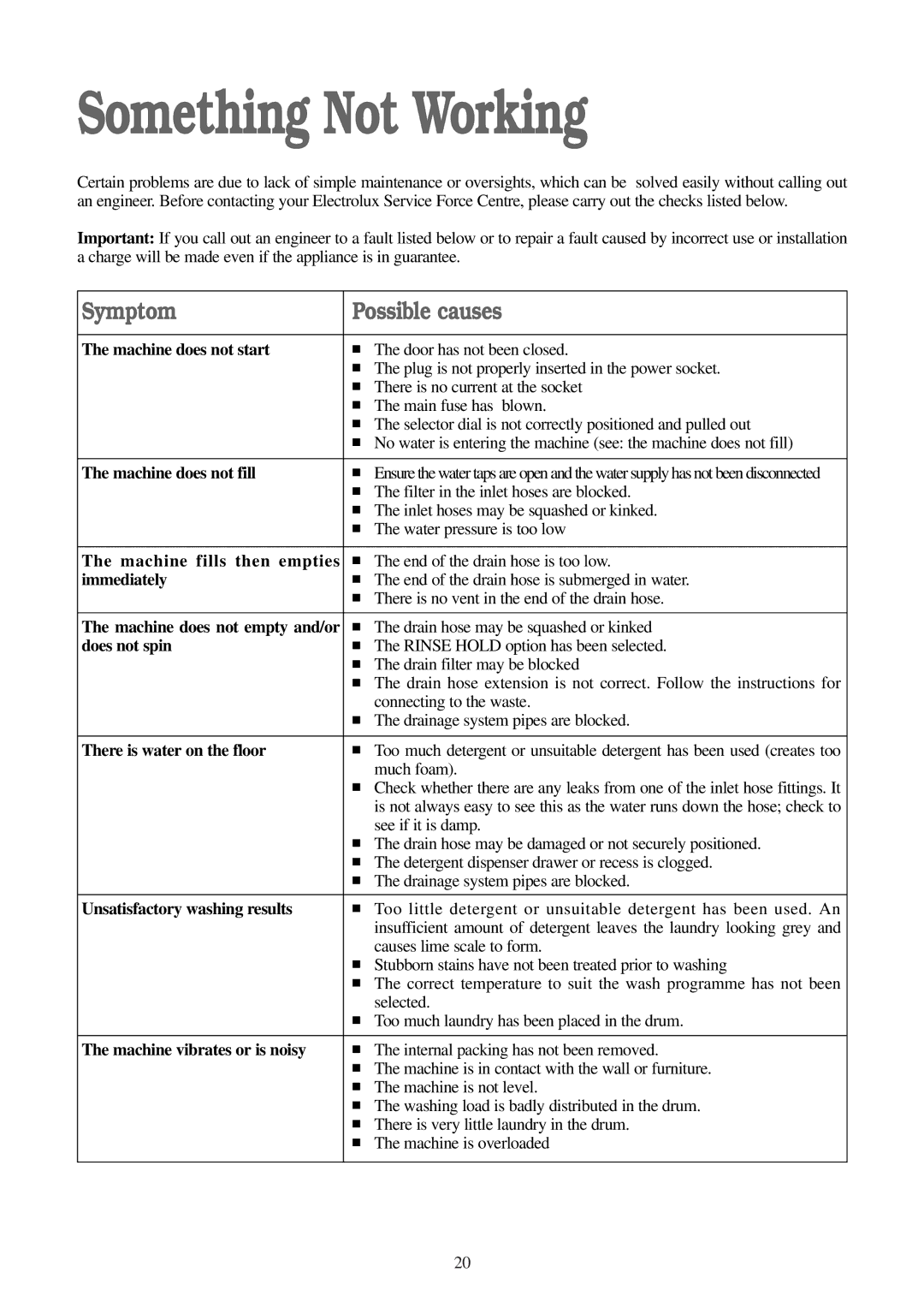 Electrolux WM 100 B manual Something Not Working 