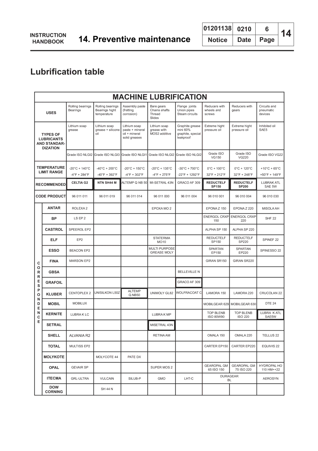 Electrolux WSB4350H, WS4650H, WSB4250H, WS4500H, WS4350H, WSB4650H, WSB4500H, WS4250H Lubriﬁcation table, Machine Lubrification 