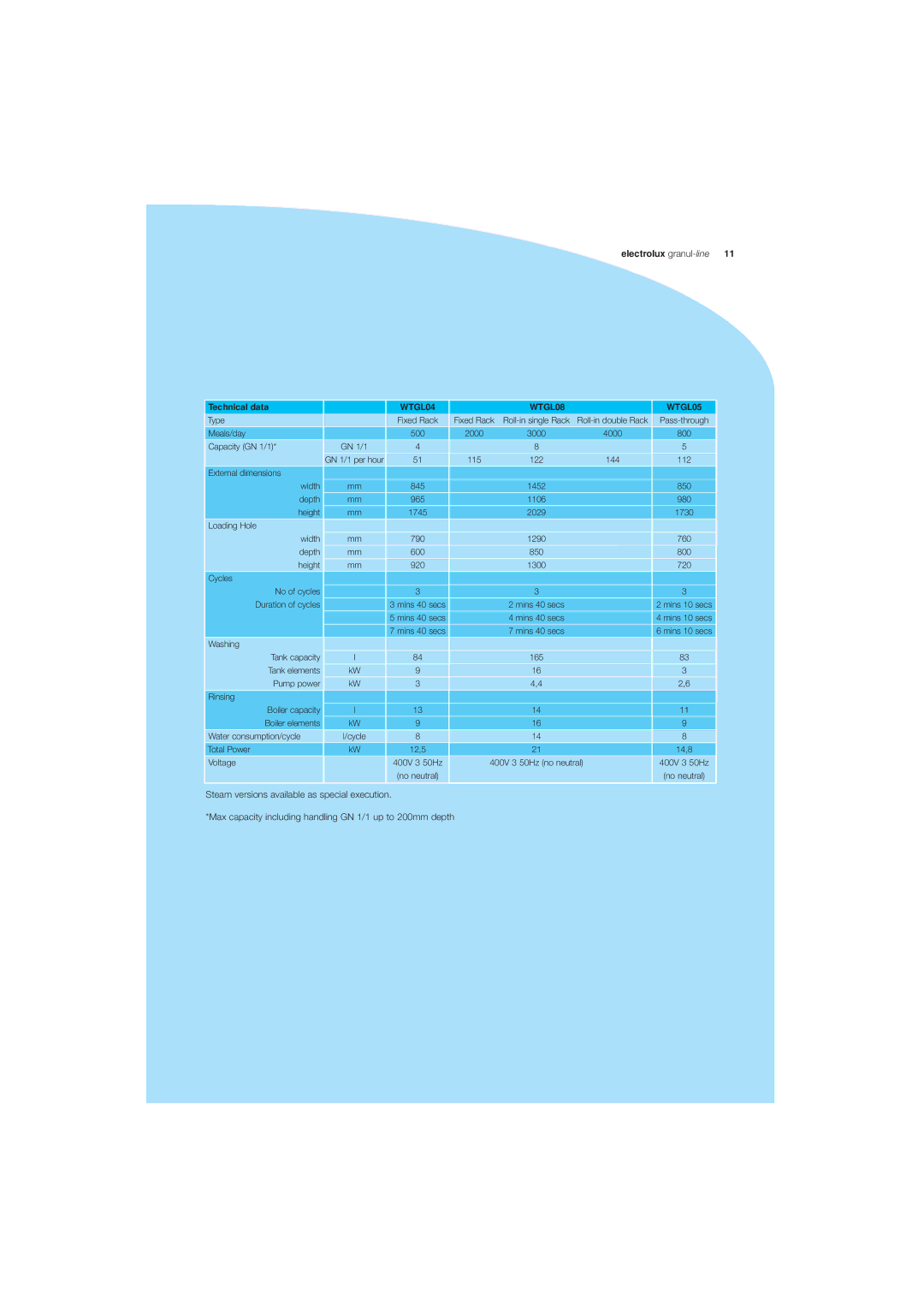 Electrolux manual WTGL04 WTGL08 WTGL05 