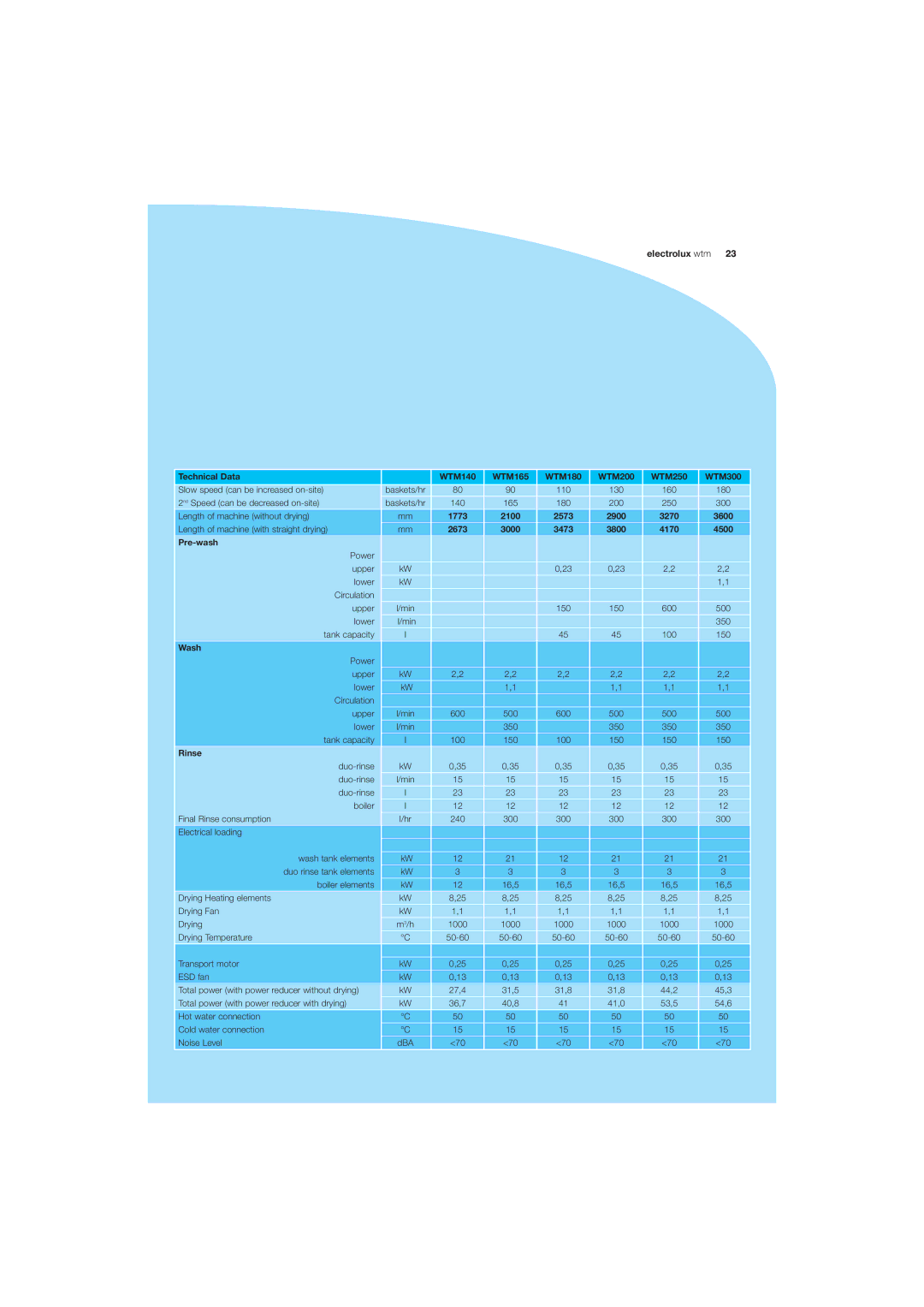 Electrolux WTM165, WTM250, WTM200, WTM300, WTM180 manual 1773 2100 2573, 3270, 2673 3000 3473, 4170, Pre-wash, Wash, Rinse 