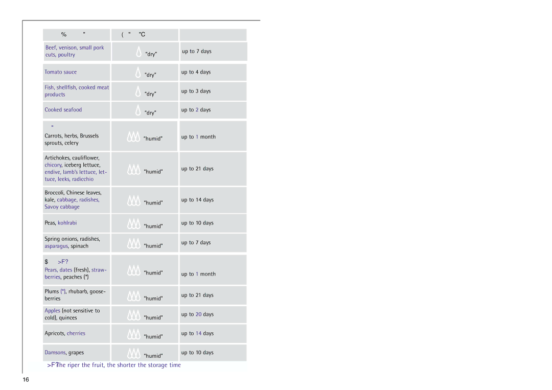 Electrolux Z 9 18 40-4 i manual Riper the fruit, the shorter the storage time 