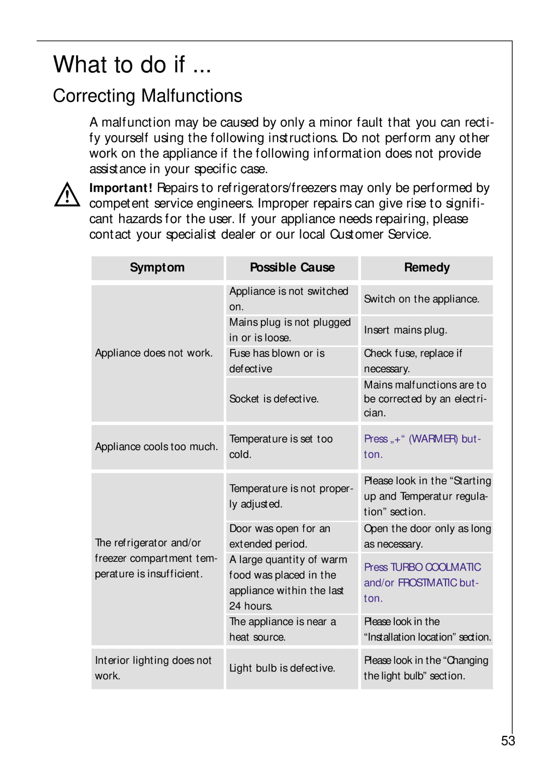 Electrolux Z 9 18 42-4 I user manual What to do if, Correcting Malfunctions, Symptom Possible Cause Remedy 