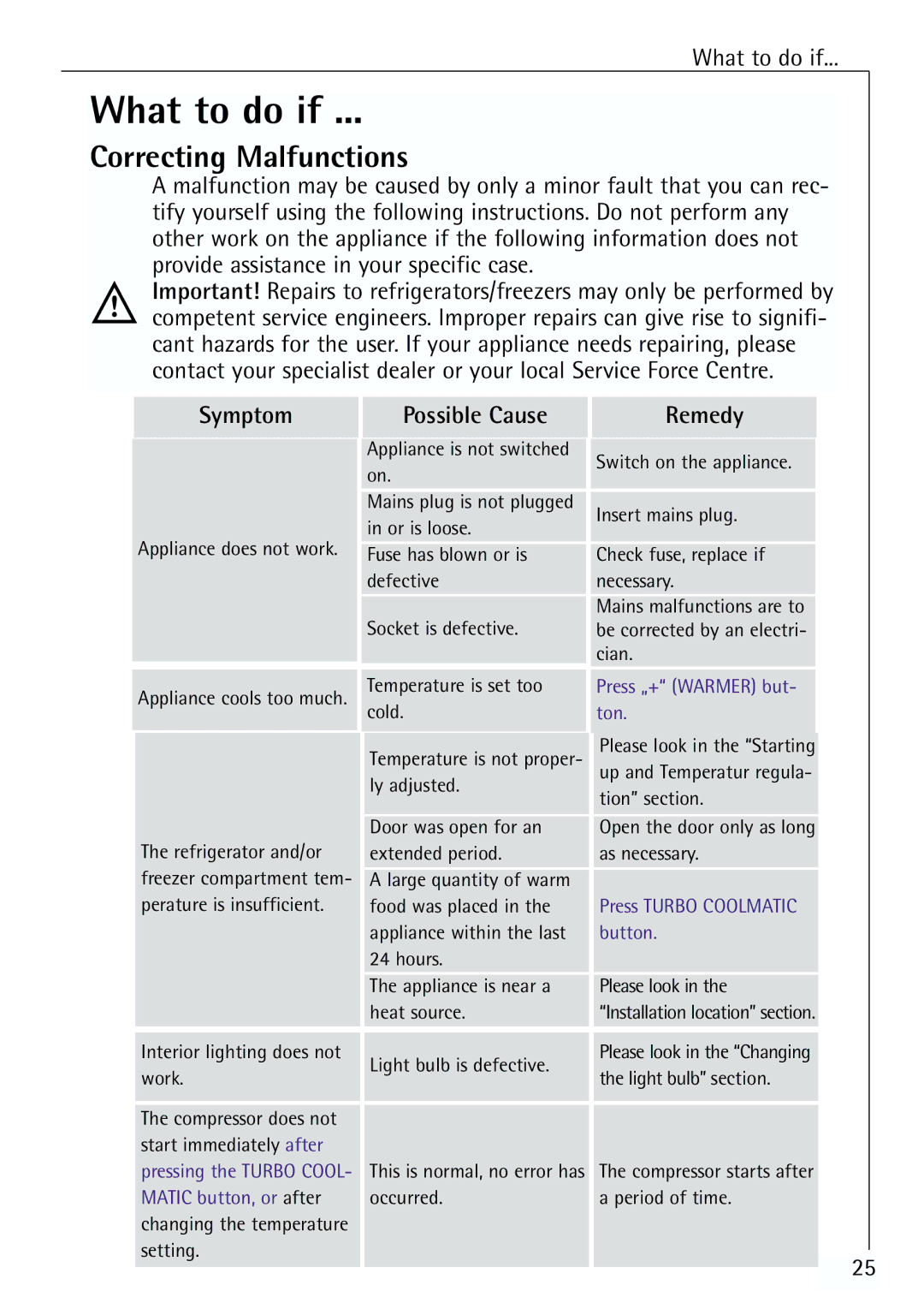 Electrolux Z 91200-4 i manual What to do if, Correcting Malfunctions, Symptom Possible Cause Remedy 