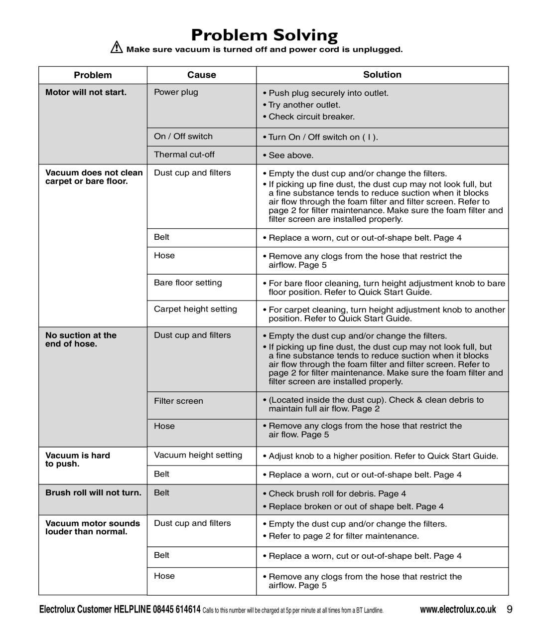 Electrolux Z3040 Series manual Problem Solving 