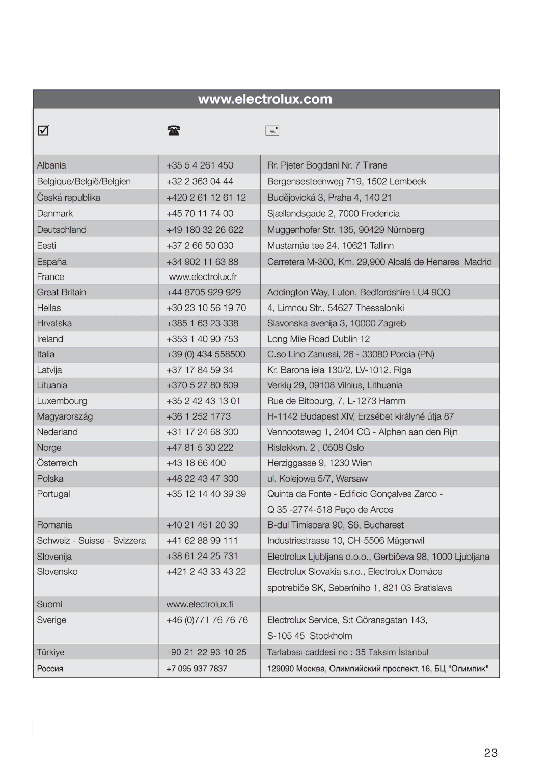 Electrolux ZBQ 865 manual 