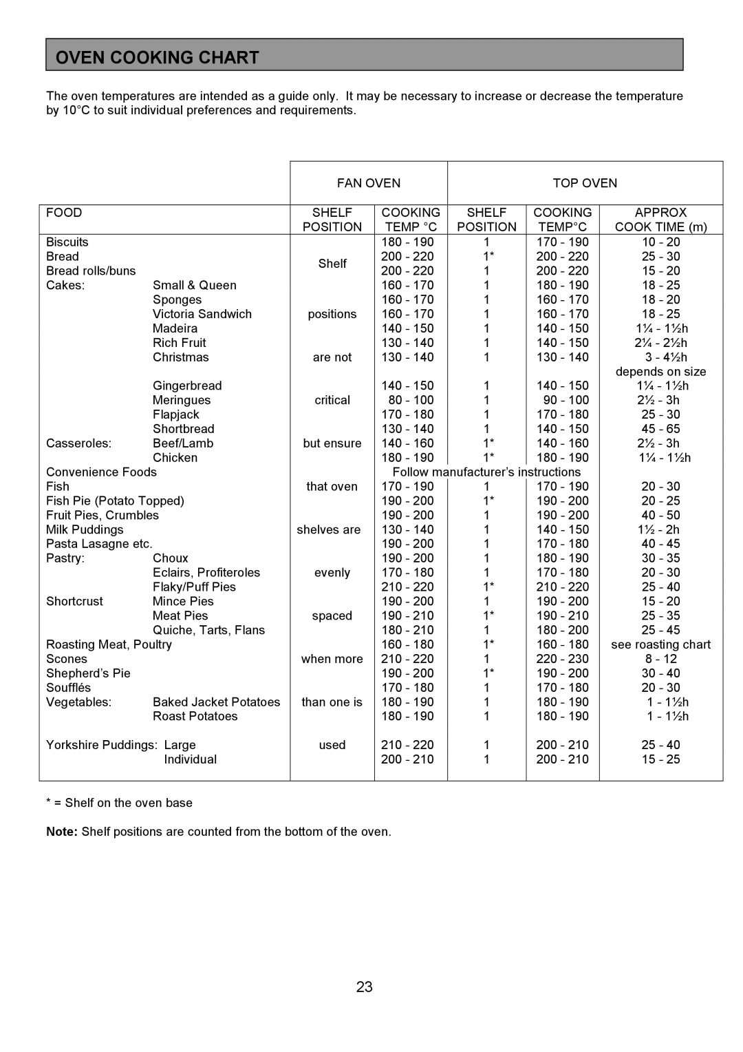 Electrolux ZCE 7551X manual Oven Cooking Chart 