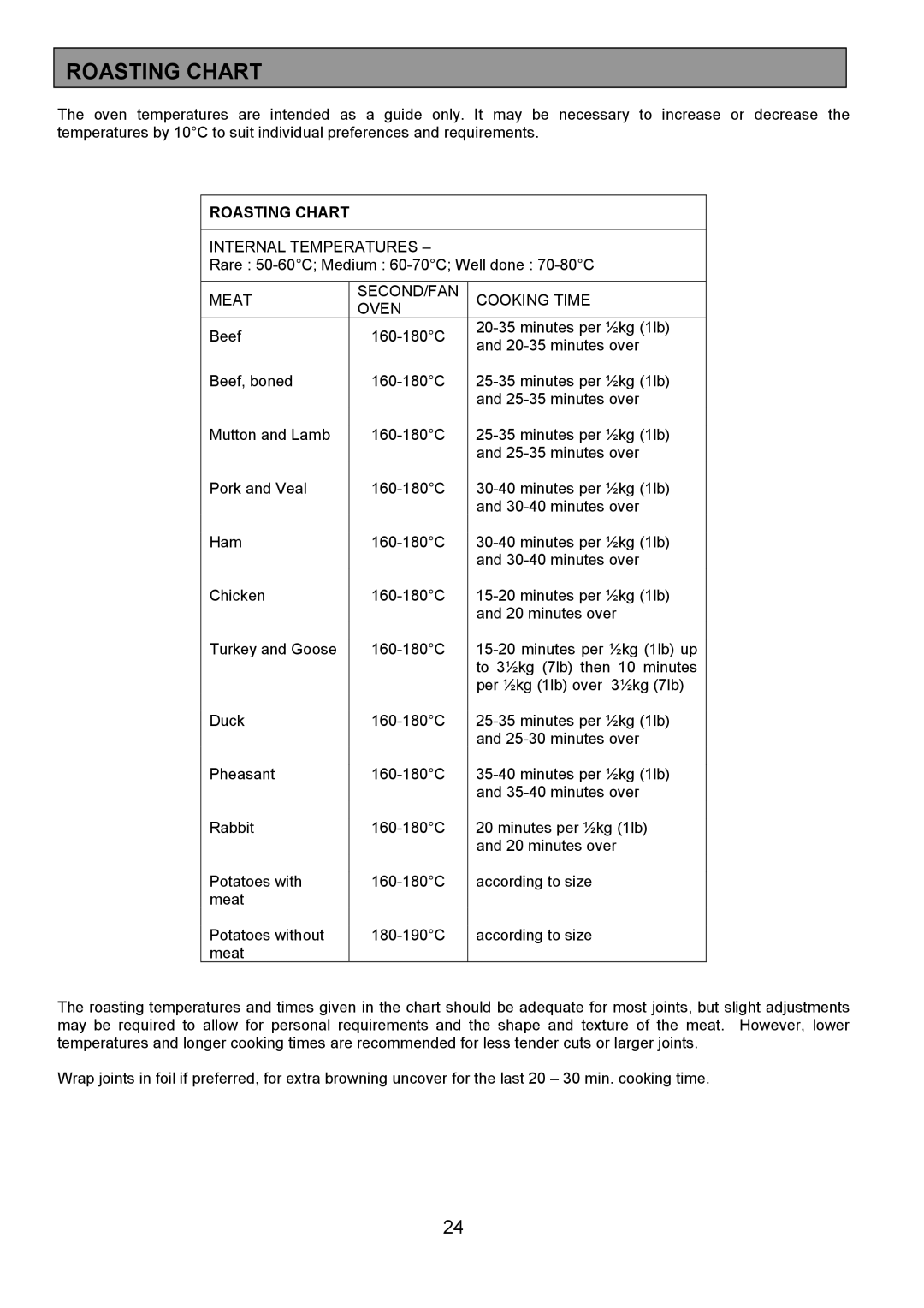 Electrolux ZCE 7551X manual Roasting Chart 