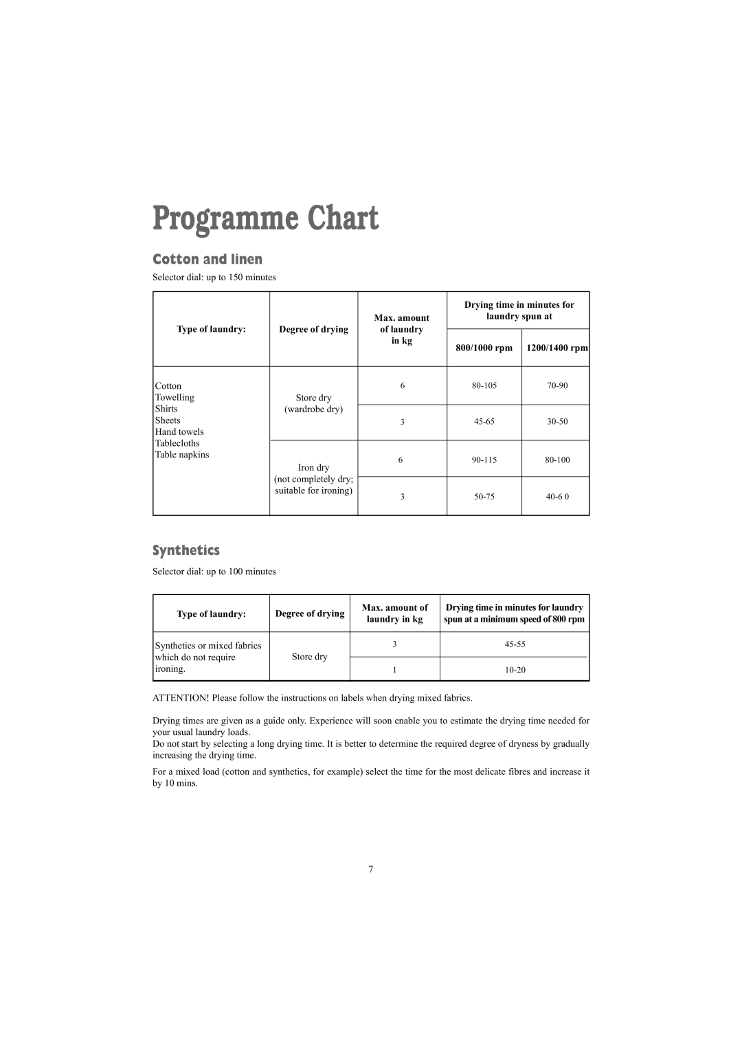 Electrolux ZDE26100W manual Programme Chart, Cotton and linen, Synthetics 