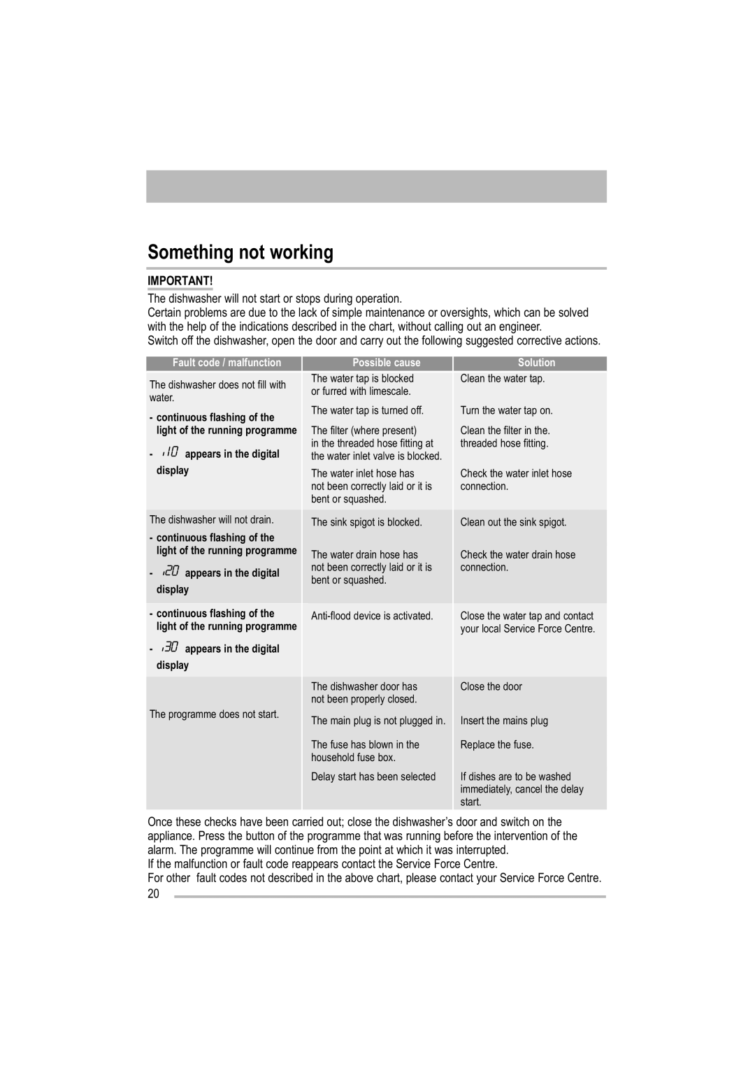 Electrolux ZDF 501 user manual Something not working 