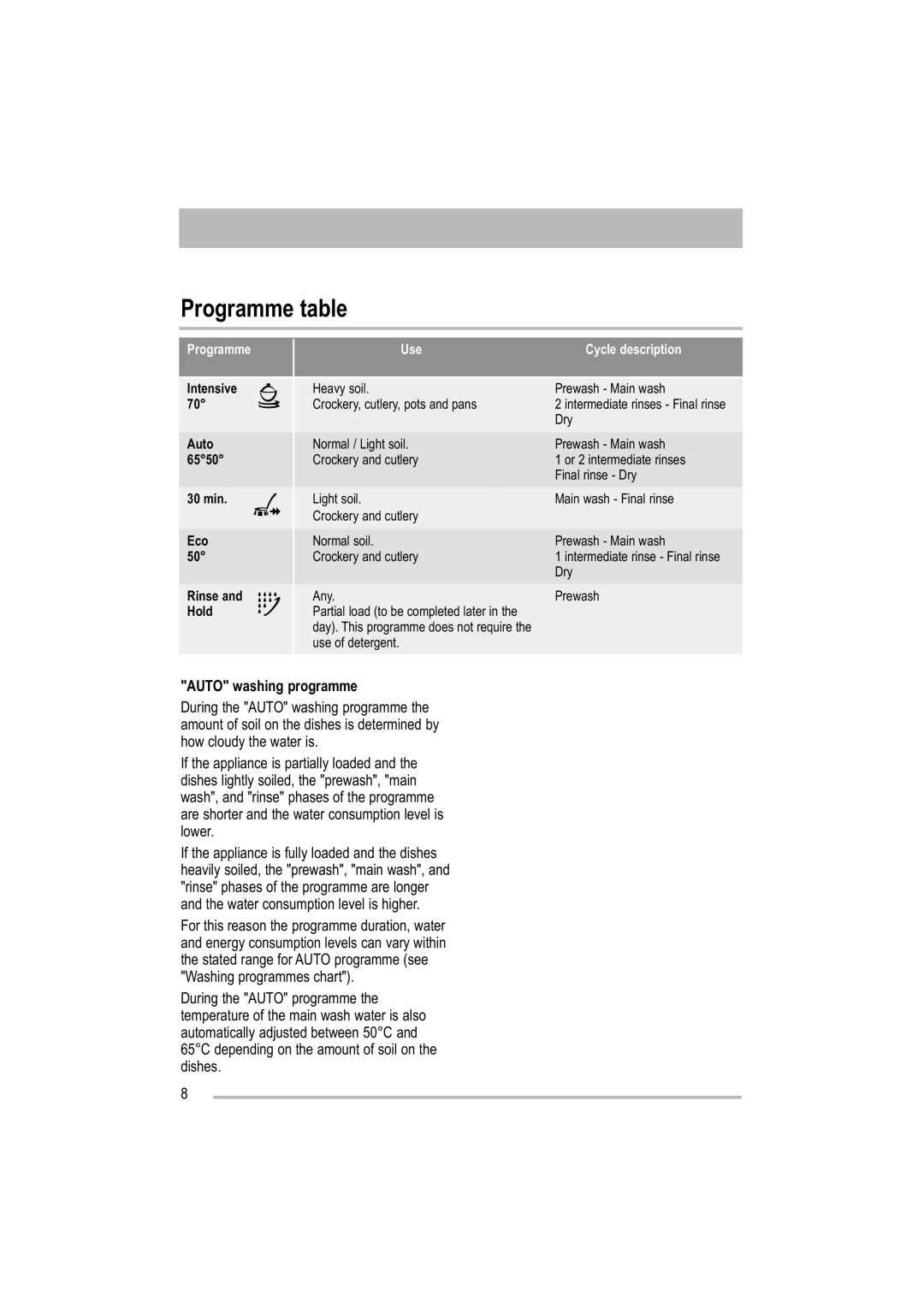 Electrolux ZDF 501 user manual Programme table, Auto washing programme 