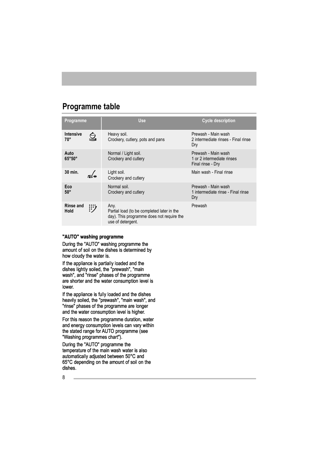 Electrolux ZDF 501 user manual Programme table, AUTO washing programme 