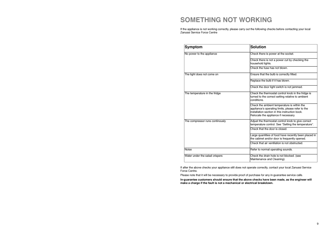 Electrolux ZI9235 manual Something not Working, Symptom Solution 