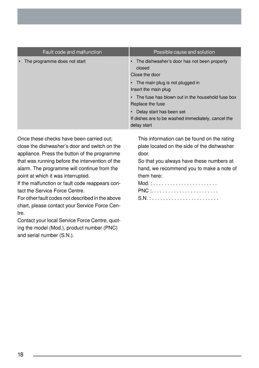 Electrolux ZKI1410 user manual Programme does not start 