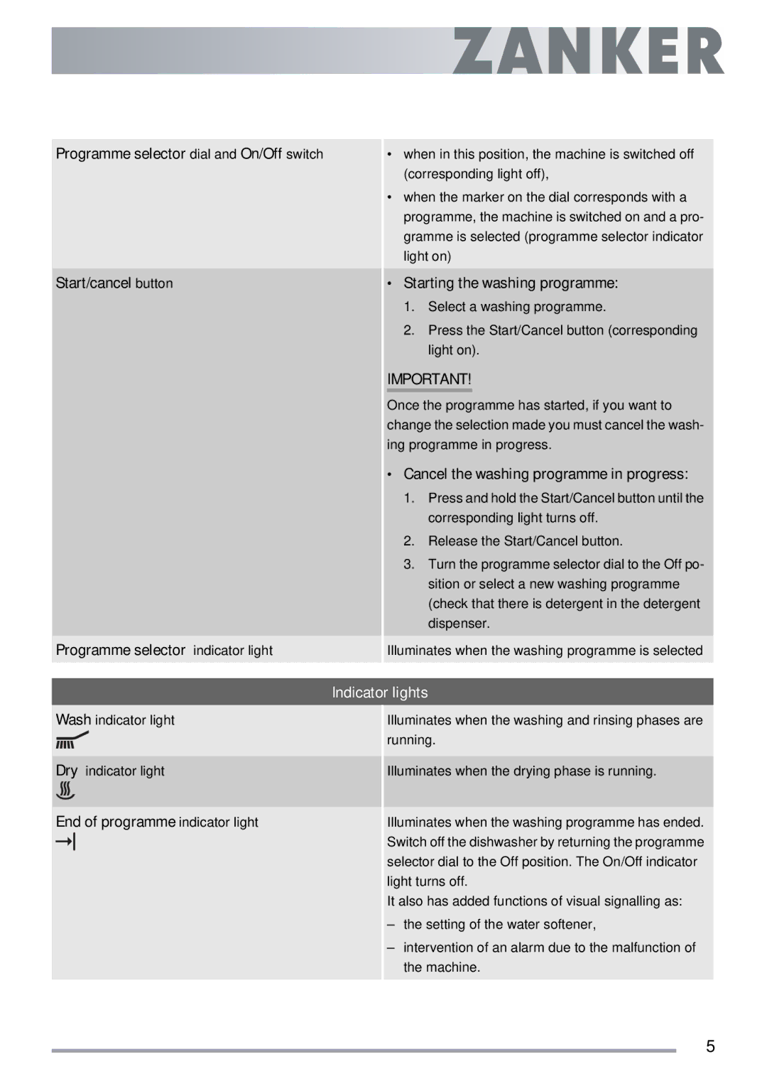 Electrolux ZKS5653 user manual Starting the washing programme, Cancel the washing programme in progress, Indicator lights 