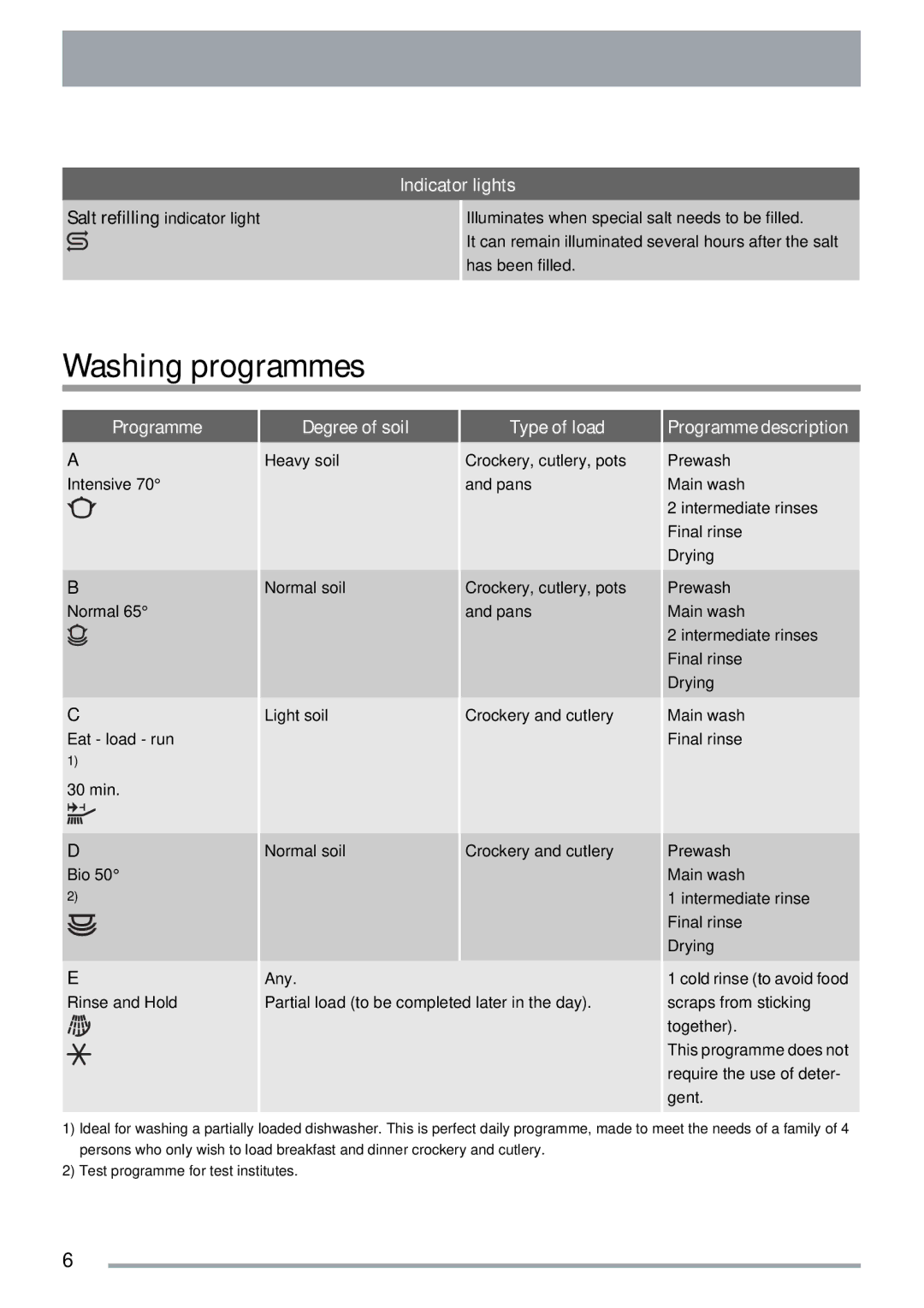 Electrolux ZKS5653 Washing programmes, Salt refilling indicator light, Degree of soil, Type of load, Programme description 