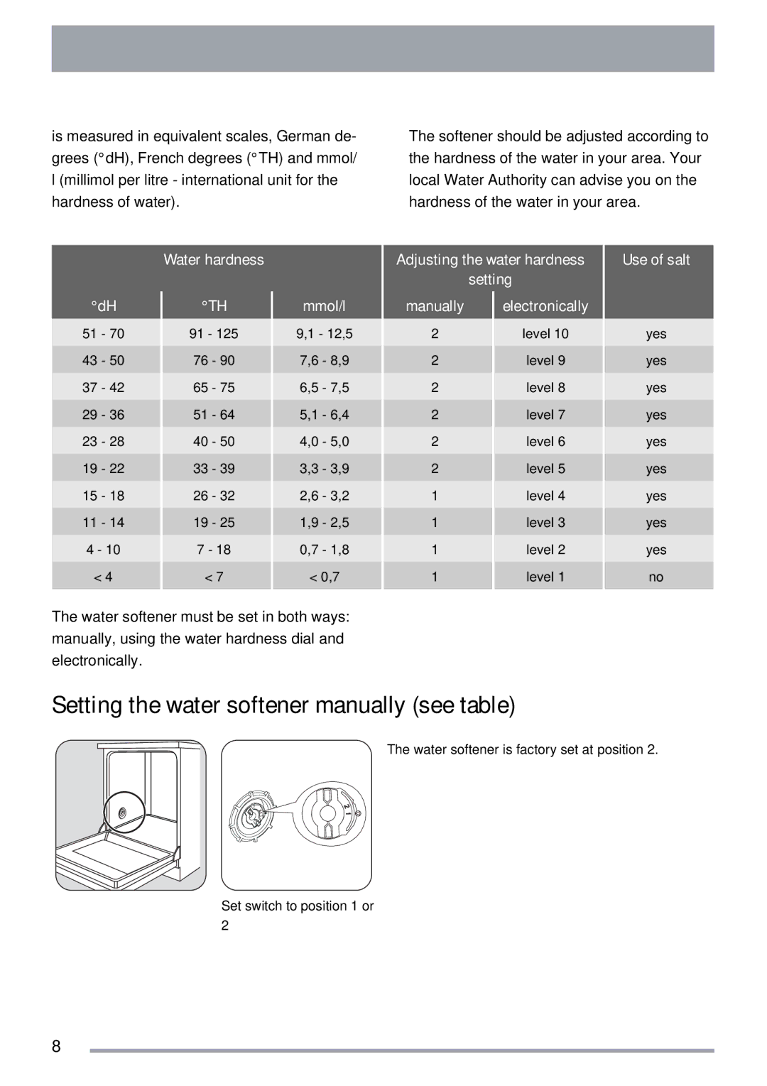 Electrolux ZKS5653 user manual Setting the water softener manually see table, Water hardness Mmol/l, Use of salt 