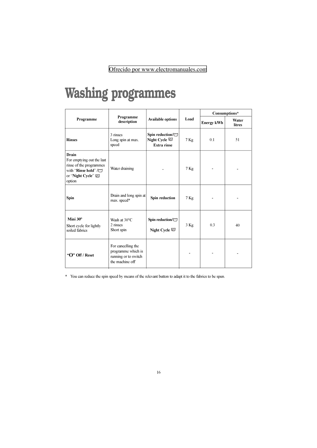 Electrolux ZWF 1427 W manual Programme Consumptions, Description, Rinses, Drain, Spin, Mini, Off / Reset 