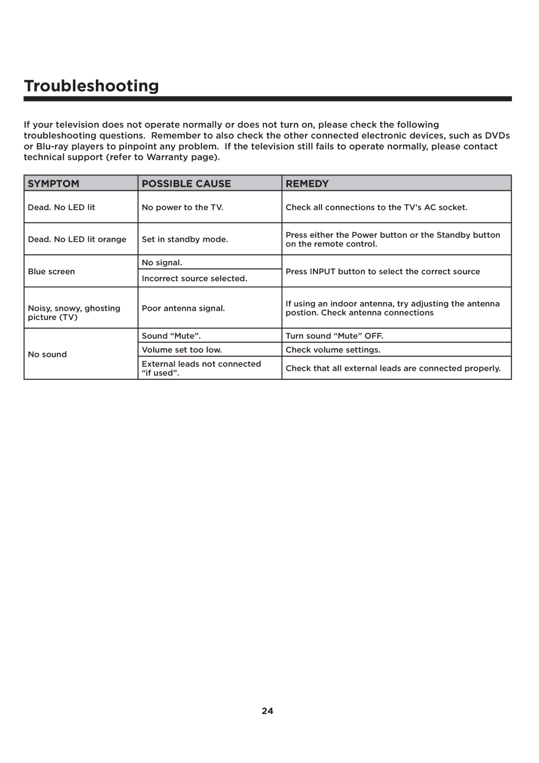 Element Electronics ELCFT241 manual Troubleshooting, Symptom Possible Cause Remedy 