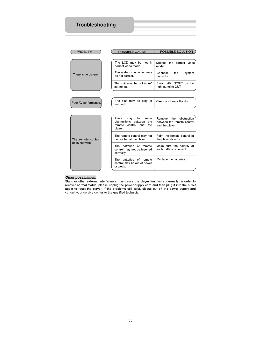 Element Electronics PDZ-081E manual Other possibilities 