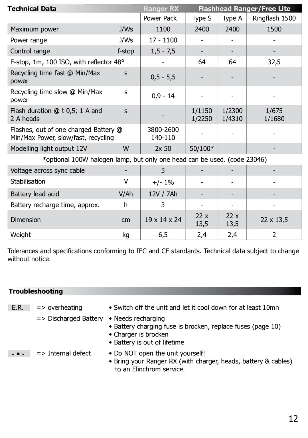 Elinchrom Ranger RX manual Technical Data, Troubleshooting 