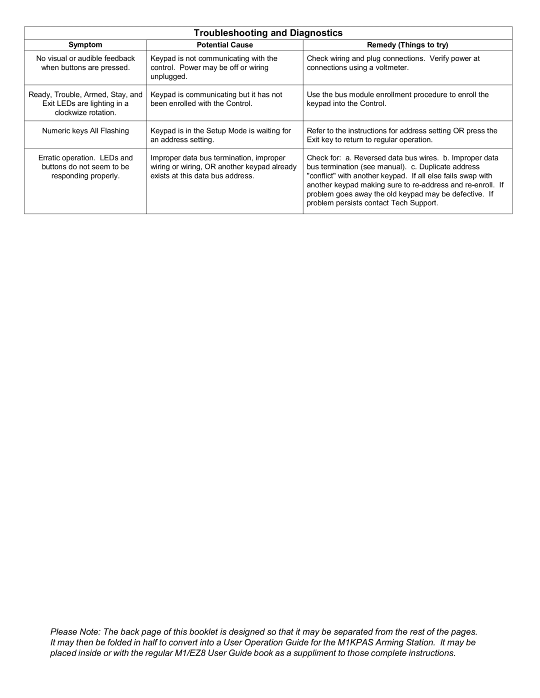 Elk M1KPAS specifications Troubleshooting and Diagnostics, Symptom Potential Cause Remedy Things to try 