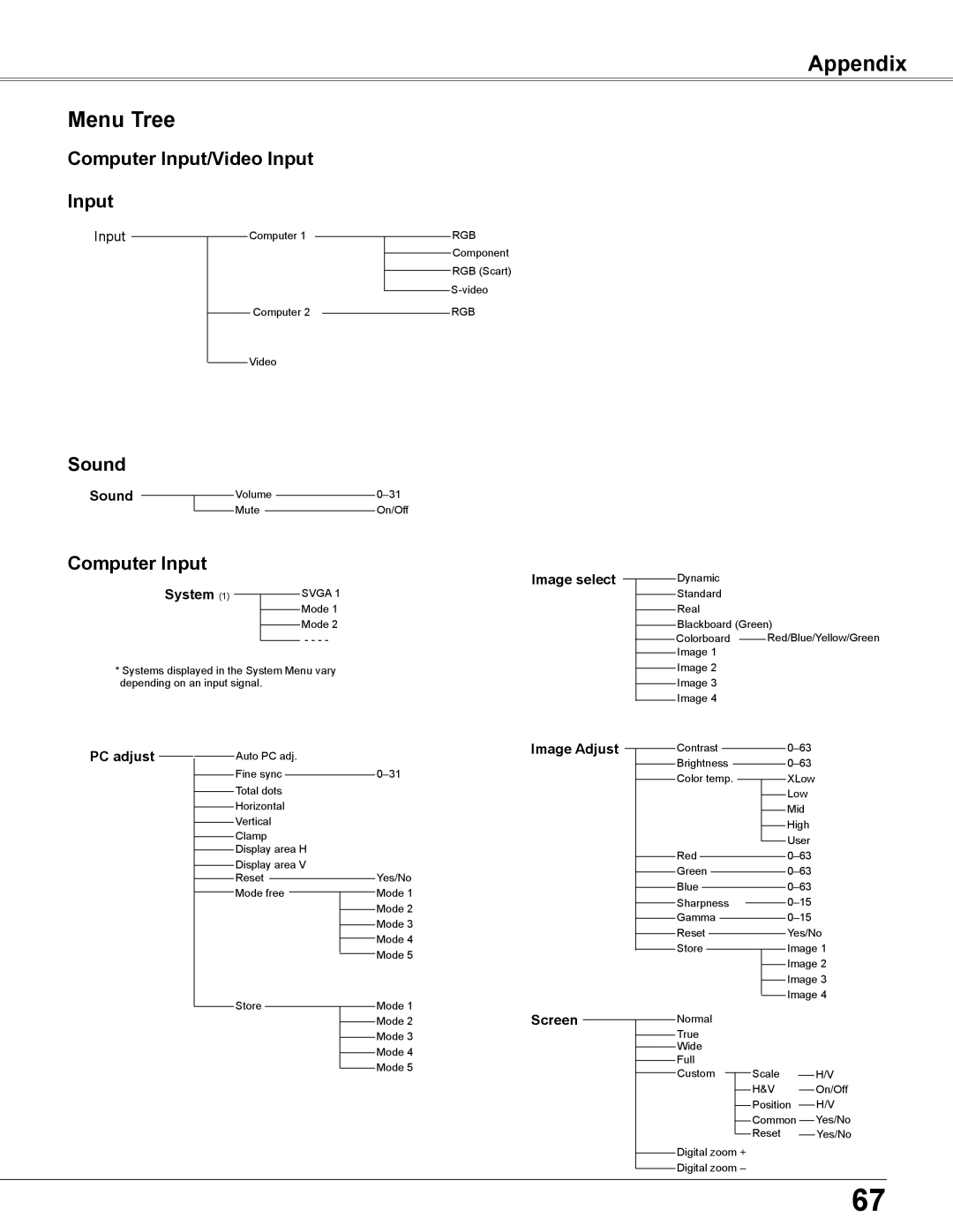 Elmo CRP-26 owner manual Appendix Menu Tree, Computer Input/Video Input, Sound 