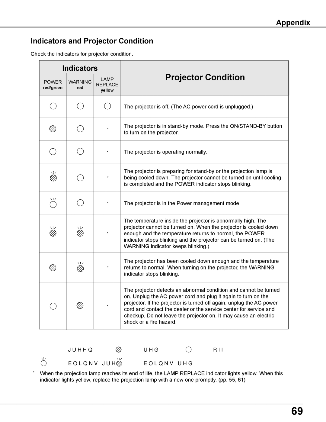 Elmo CRP-26 owner manual Appendix Indicators and Projector Condition 