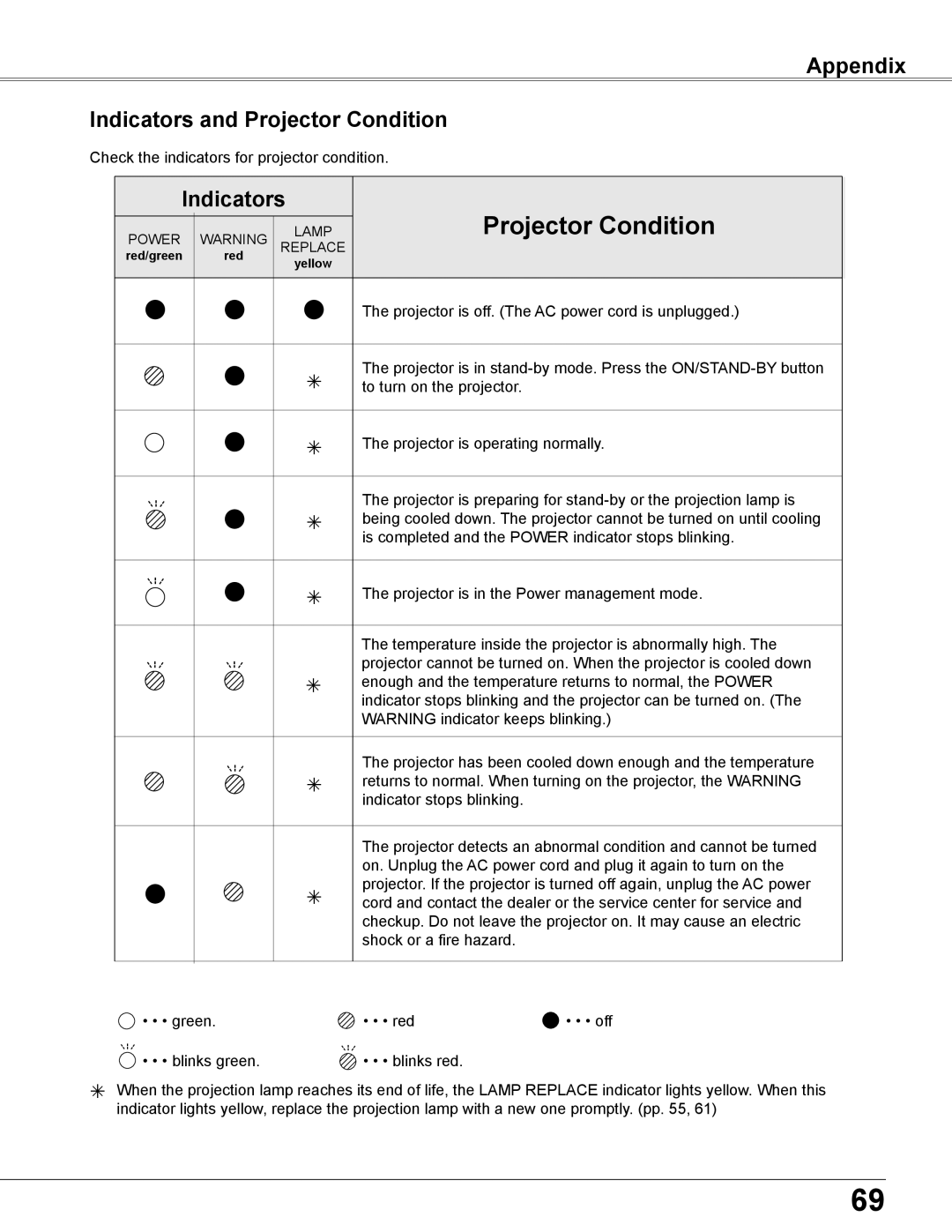 Elmo CRP-26 owner manual Appendix Indicators and Projector Condition 