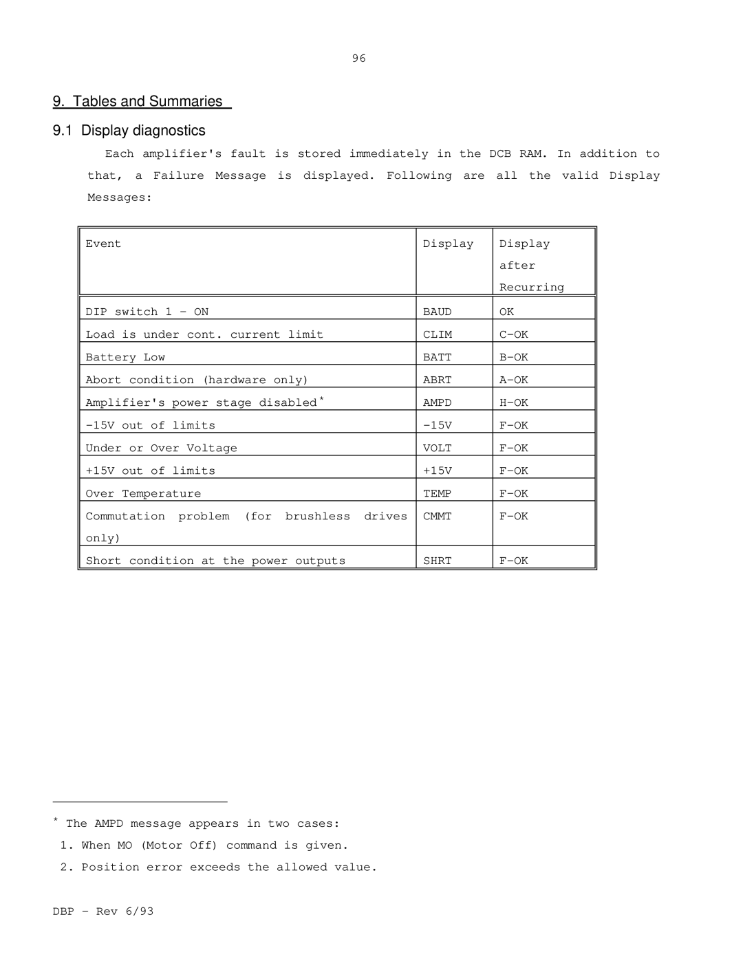 Elmo DBP SERIES manual Tables and Summaries Display diagnostics 