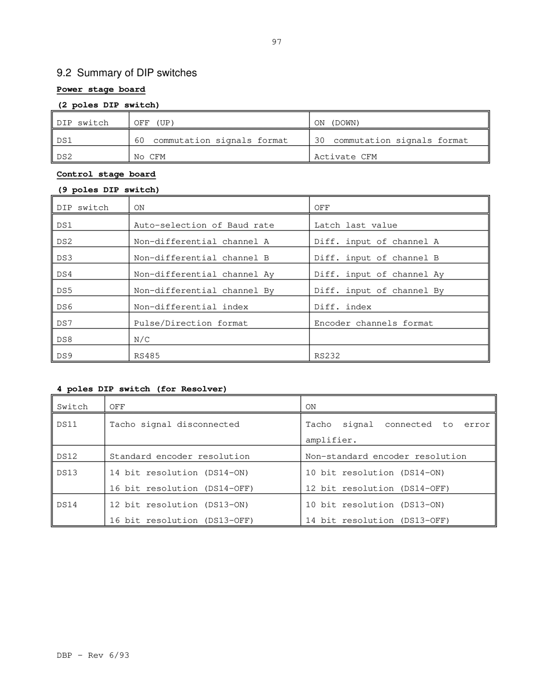 Elmo DBP SERIES manual Summary of DIP switches Power stage board Poles DIP switch, Control stage board Poles DIP switch 