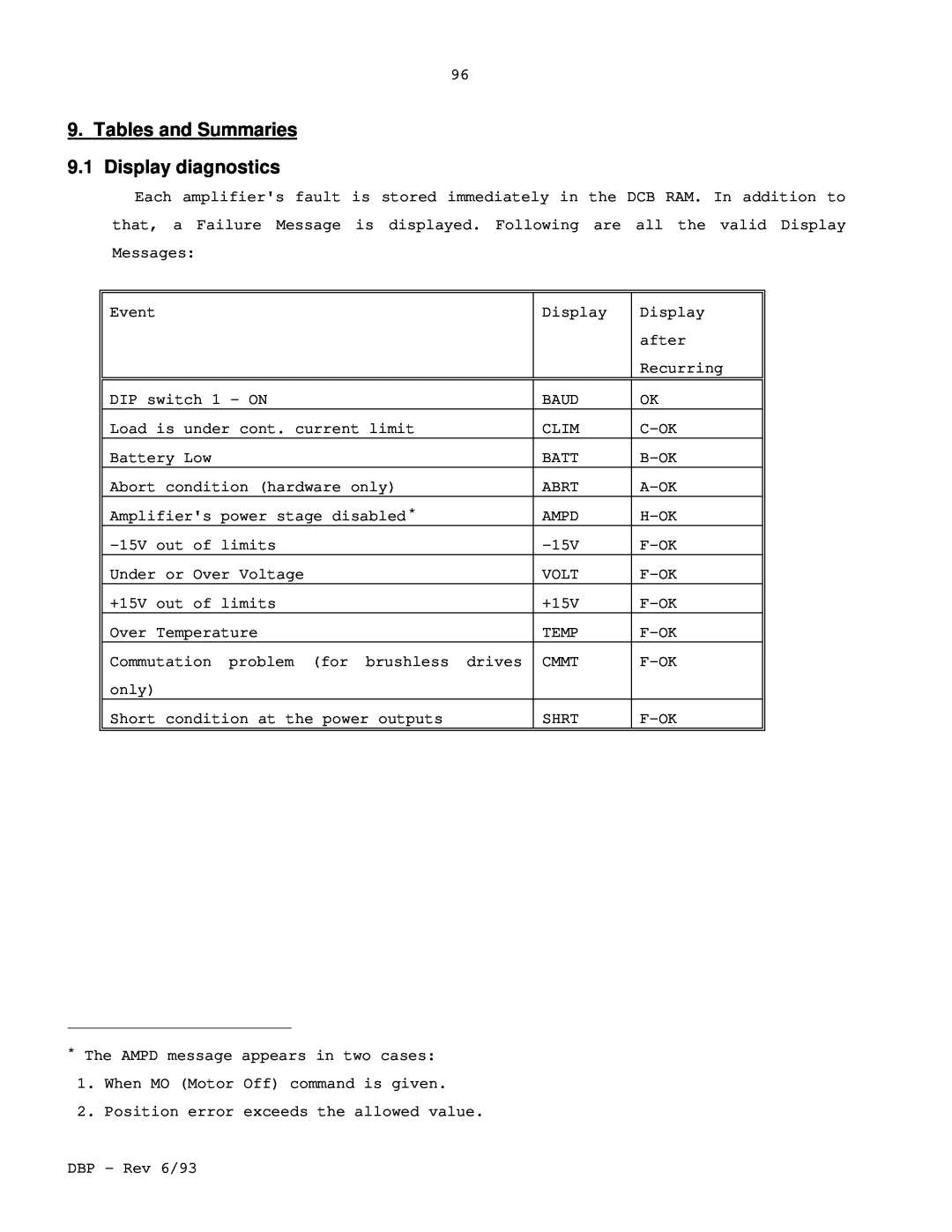 Elmo DBP SERIES manual Tables and Summaries 9.1 Display diagnostics 