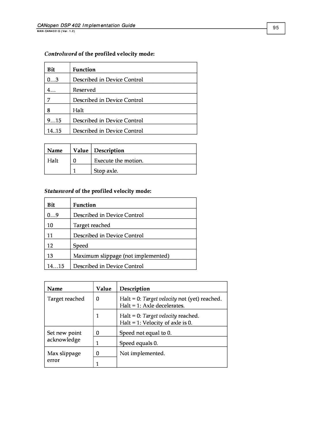 Elmo DSP 402 manual Controlword of the profiled velocity mode 