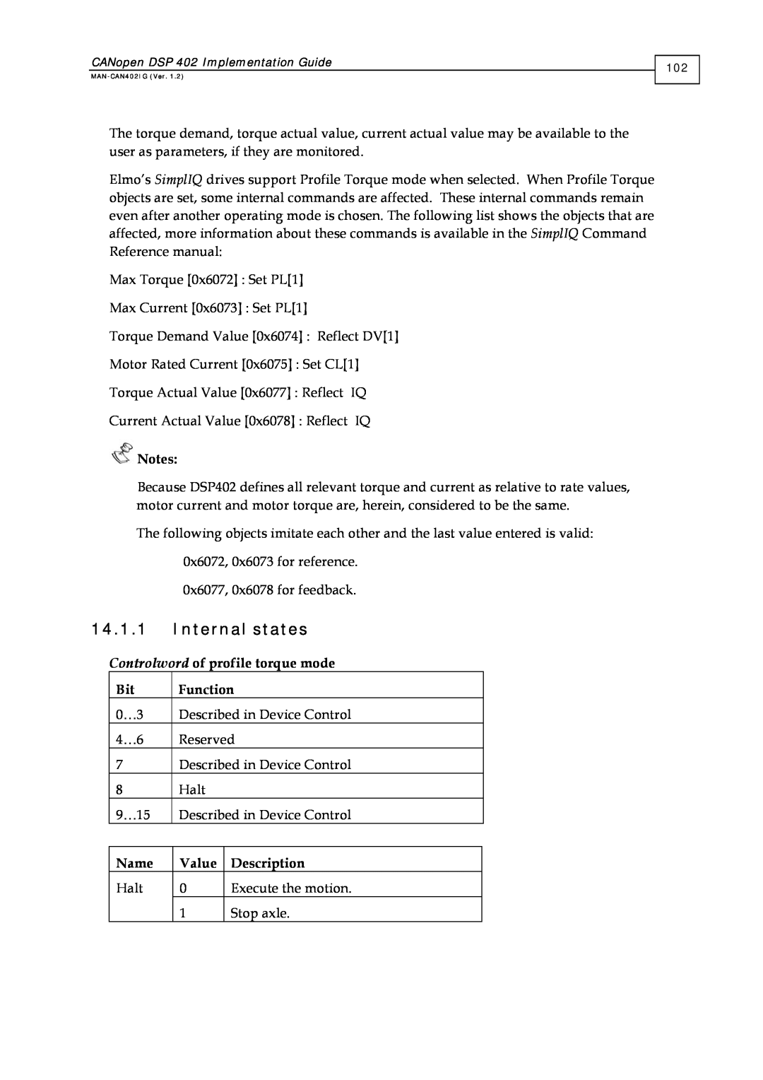 Elmo DSP 402 manual 14.1.1Internal states, Controlword of profile torque mode, Function, Name, Value, Description 