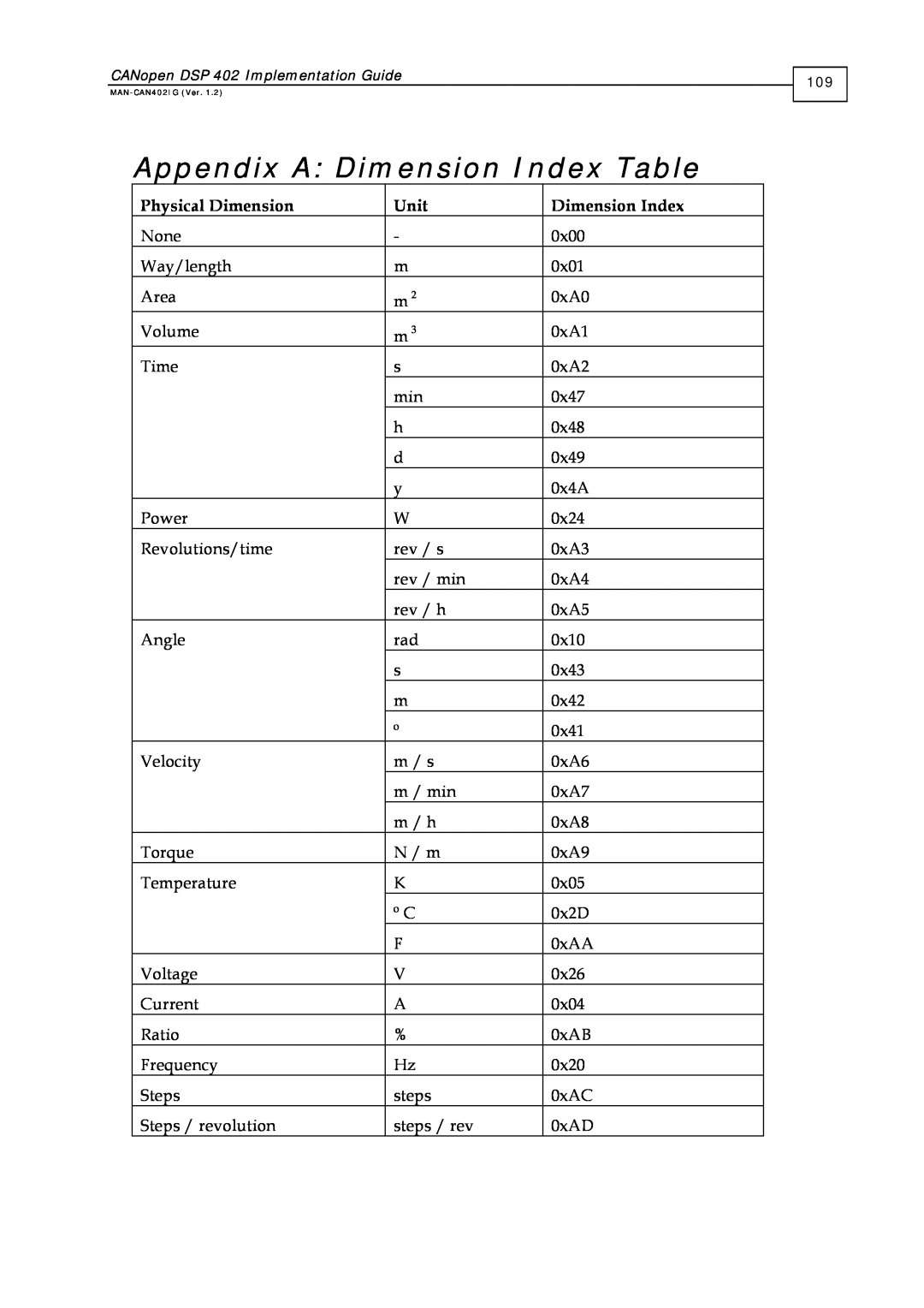 Elmo DSP 402 manual Appendix A Dimension Index Table, Physical Dimension, Unit 