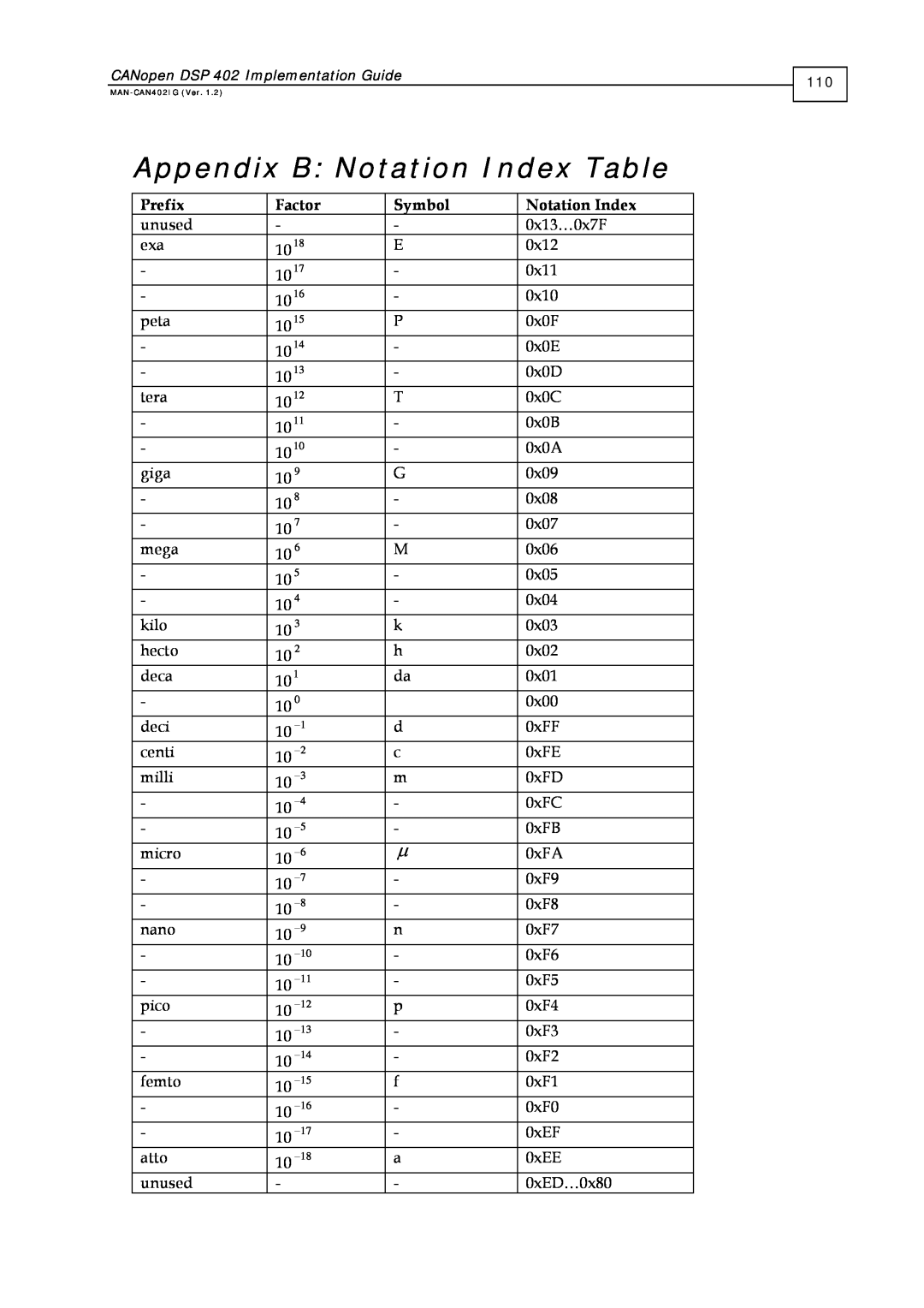 Elmo DSP 402 manual Appendix B Notation Index Table, Prefix, Factor, Symbol 