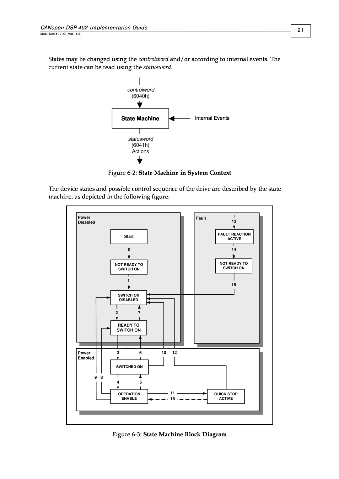 Elmo DSP 402 manual 2 State Machine in System Context, 3 State Machine Block Diagram 