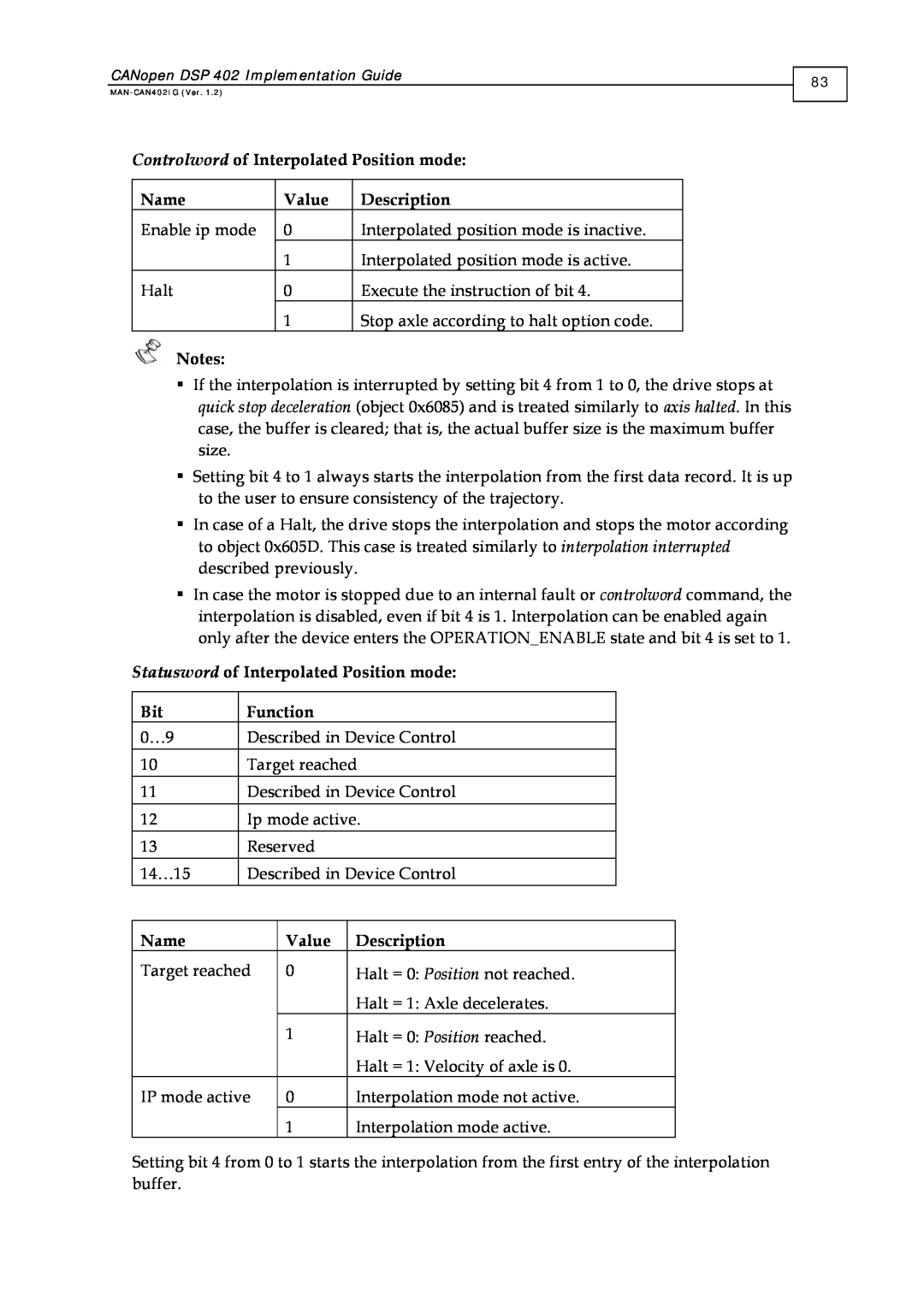 Elmo DSP 402 manual Controlword of Interpolated Position mode 