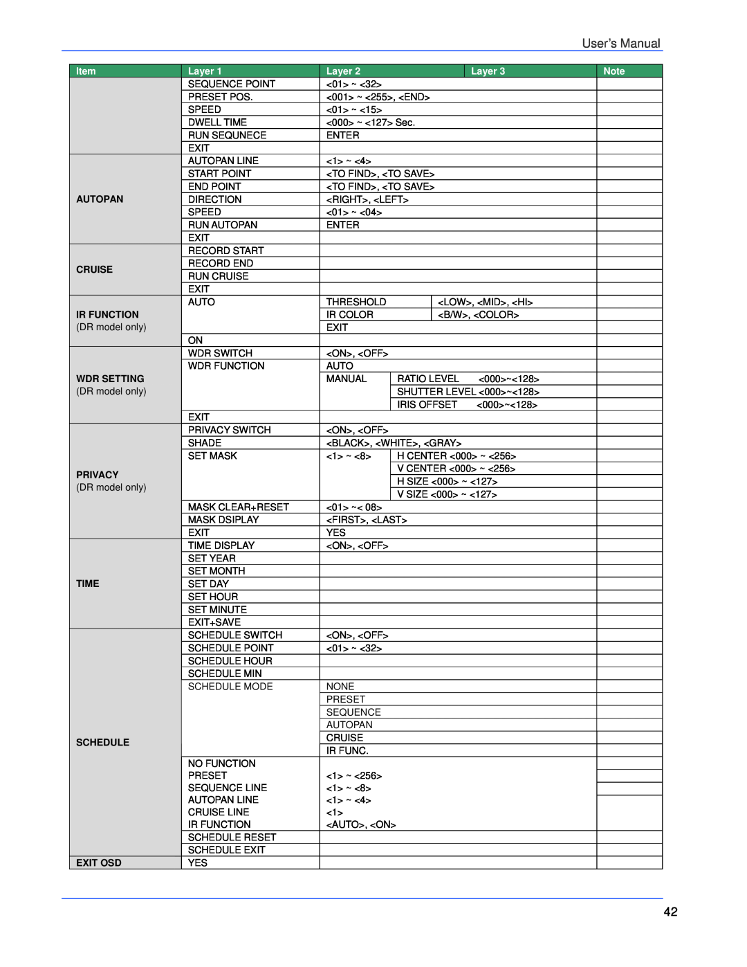 Elmo ESD-370 user manual User’s Manual, Layer, Autopan, Cruise, Ir Function, Wdr Setting, Privacy, Time, Schedule, Exit Osd 